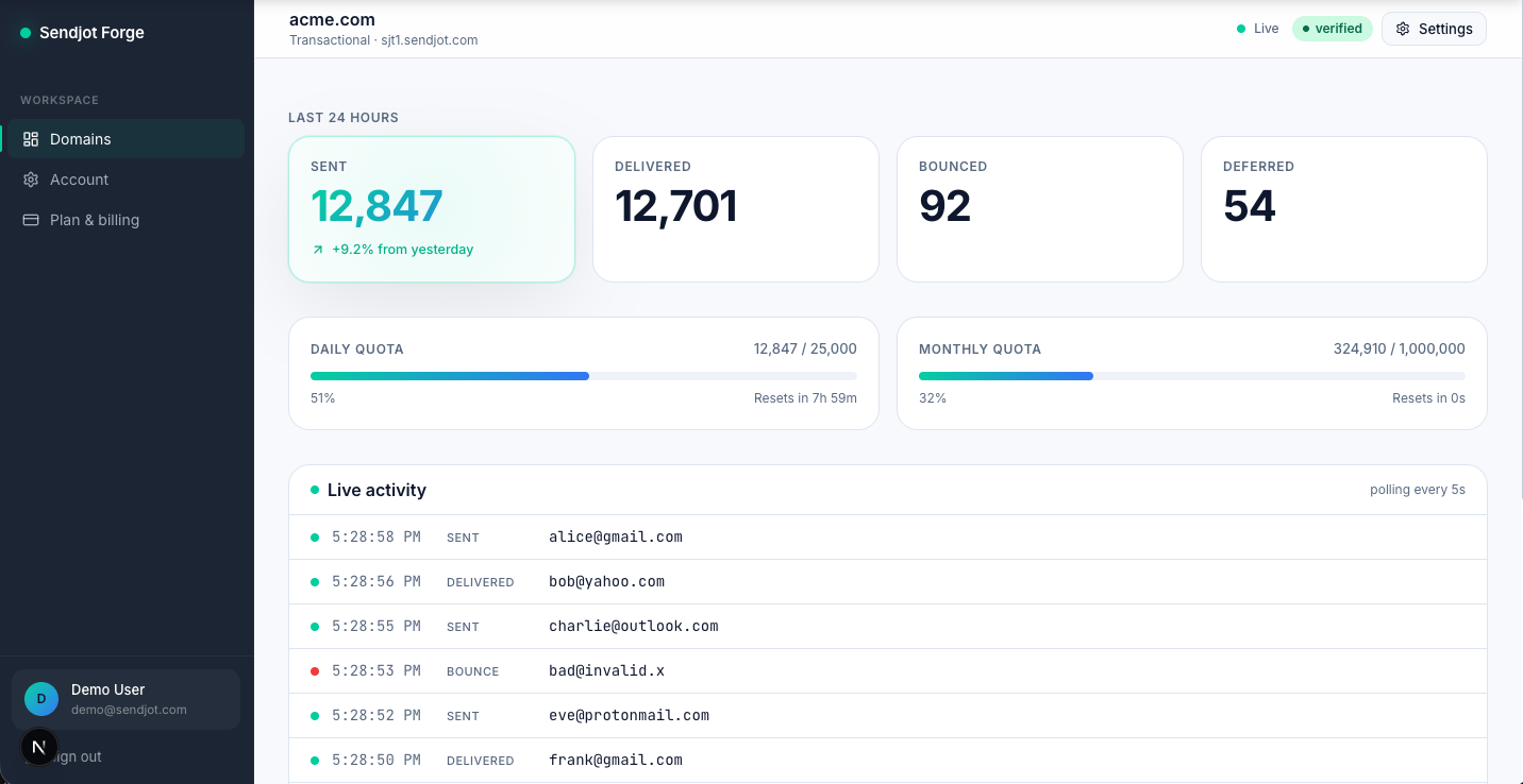 Sendjot Forge delivery dashboard with live sending activity